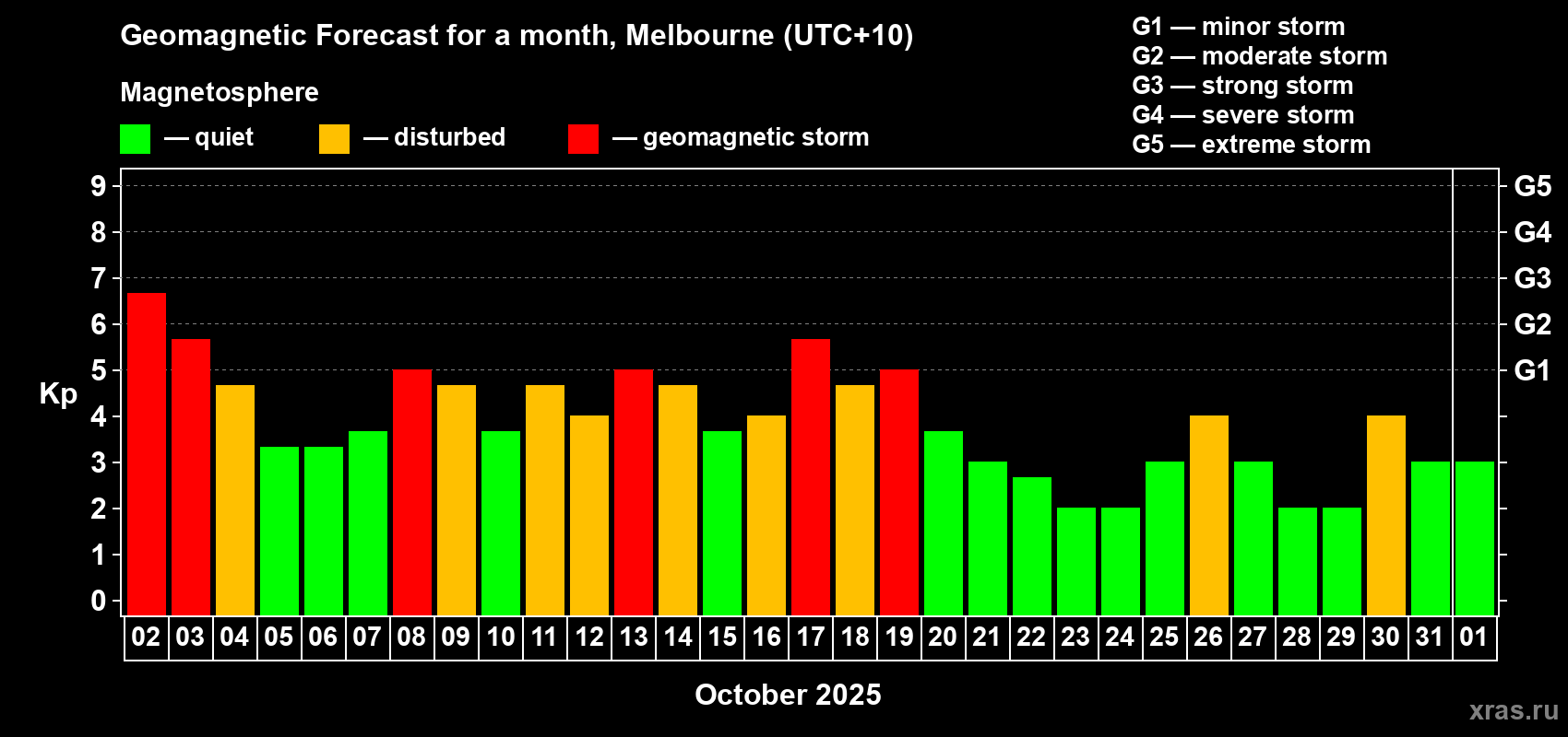 Forecast of the daily maximal value of geomagnetic index Kp for <b>1 month</b> (31 days) <b>from Oct 02, 2025 to Nov 01, 2025</b>