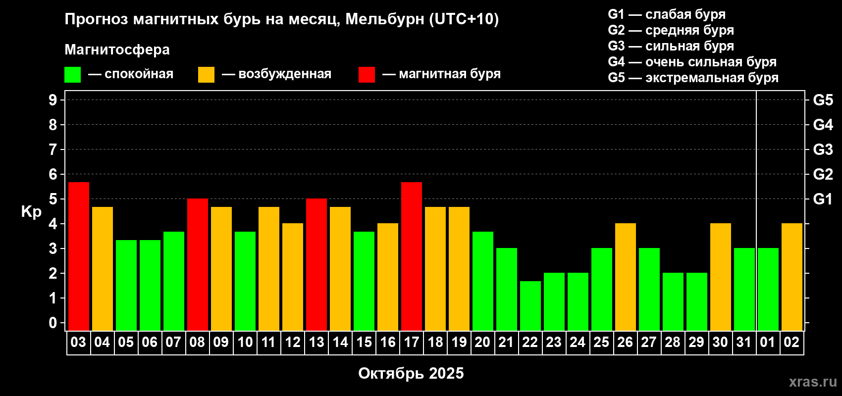 Прогноз максимального суточного геомагнитного индекса Kp на <b>1 месяц</b> (31 день) <b>с 03 октября по 02 ноября 2025 г</b>