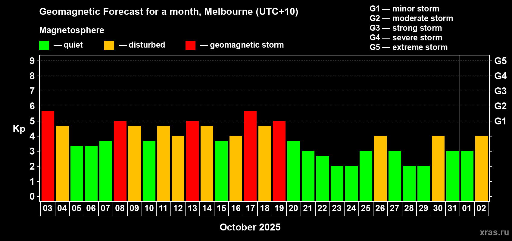 Forecast of the daily maximal value of geomagnetic index Kp for <b>1 month</b> (31 days) <b>from Oct 03, 2025 to Nov 02, 2025</b>
