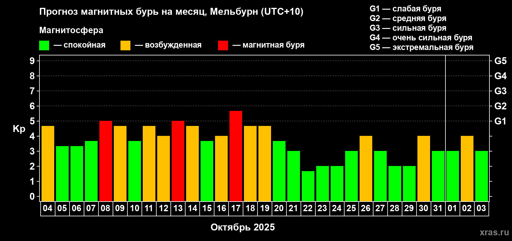 Прогноз максимального суточного геомагнитного индекса Kp на <b>1 месяц</b> (31 день) <b>с 04 октября по 03 ноября 2025 г</b>