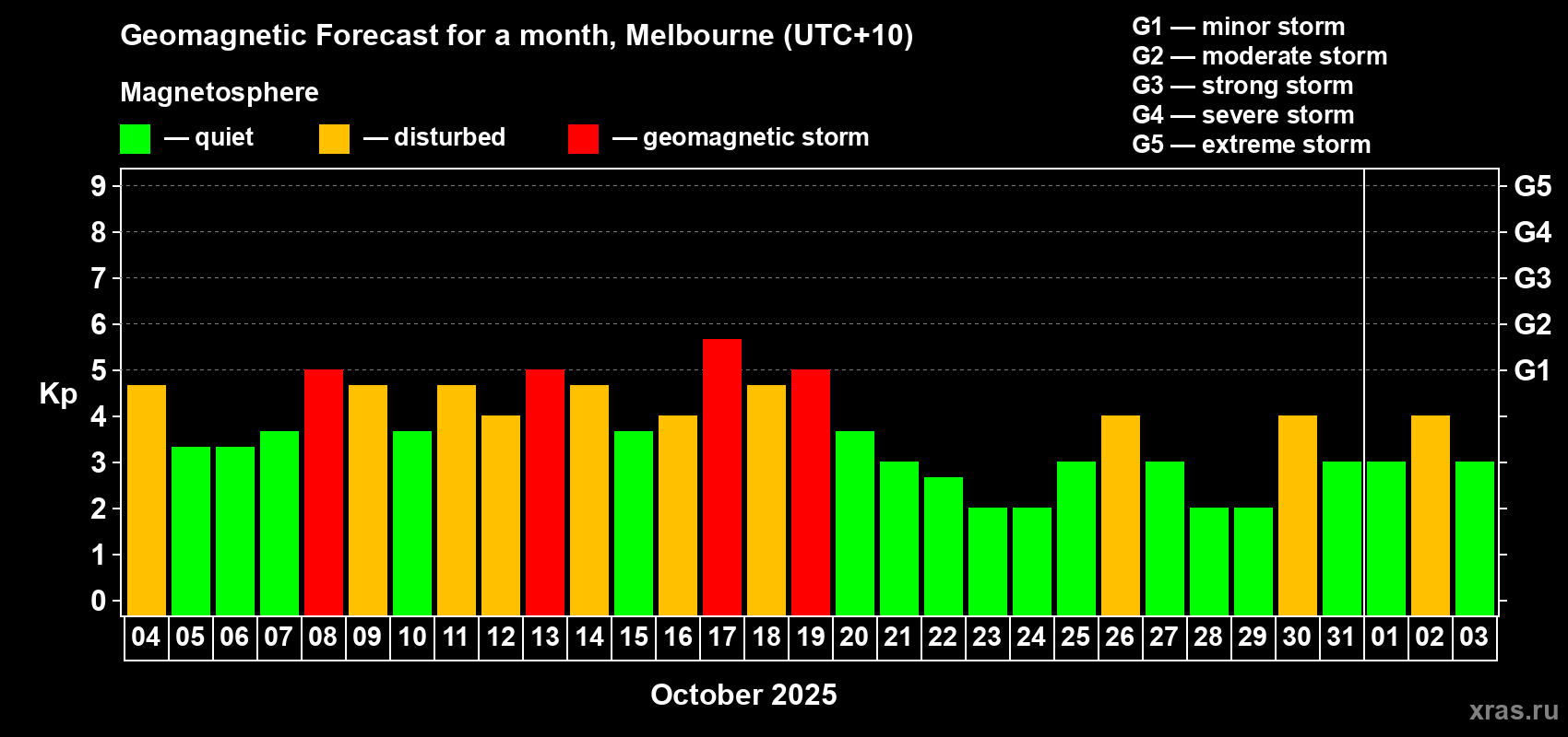 Forecast of the daily maximal value of geomagnetic index Kp for <b>1 month</b> (31 days) <b>from Oct 04, 2025 to Nov 03, 2025</b>