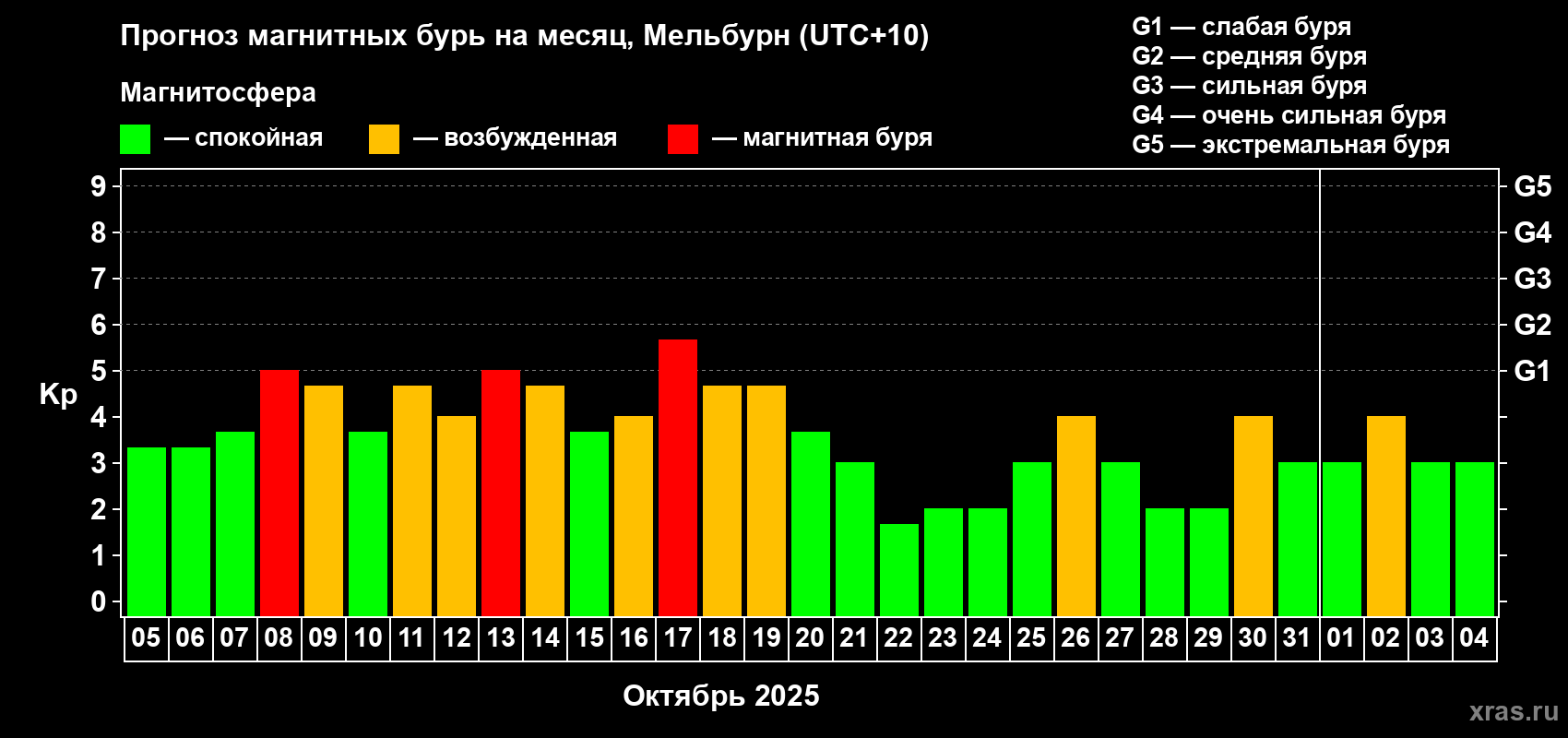 Прогноз максимального суточного геомагнитного индекса Kp на <b>1 месяц</b> (31 день) <b>с 05 октября по 04 ноября 2025 г</b>