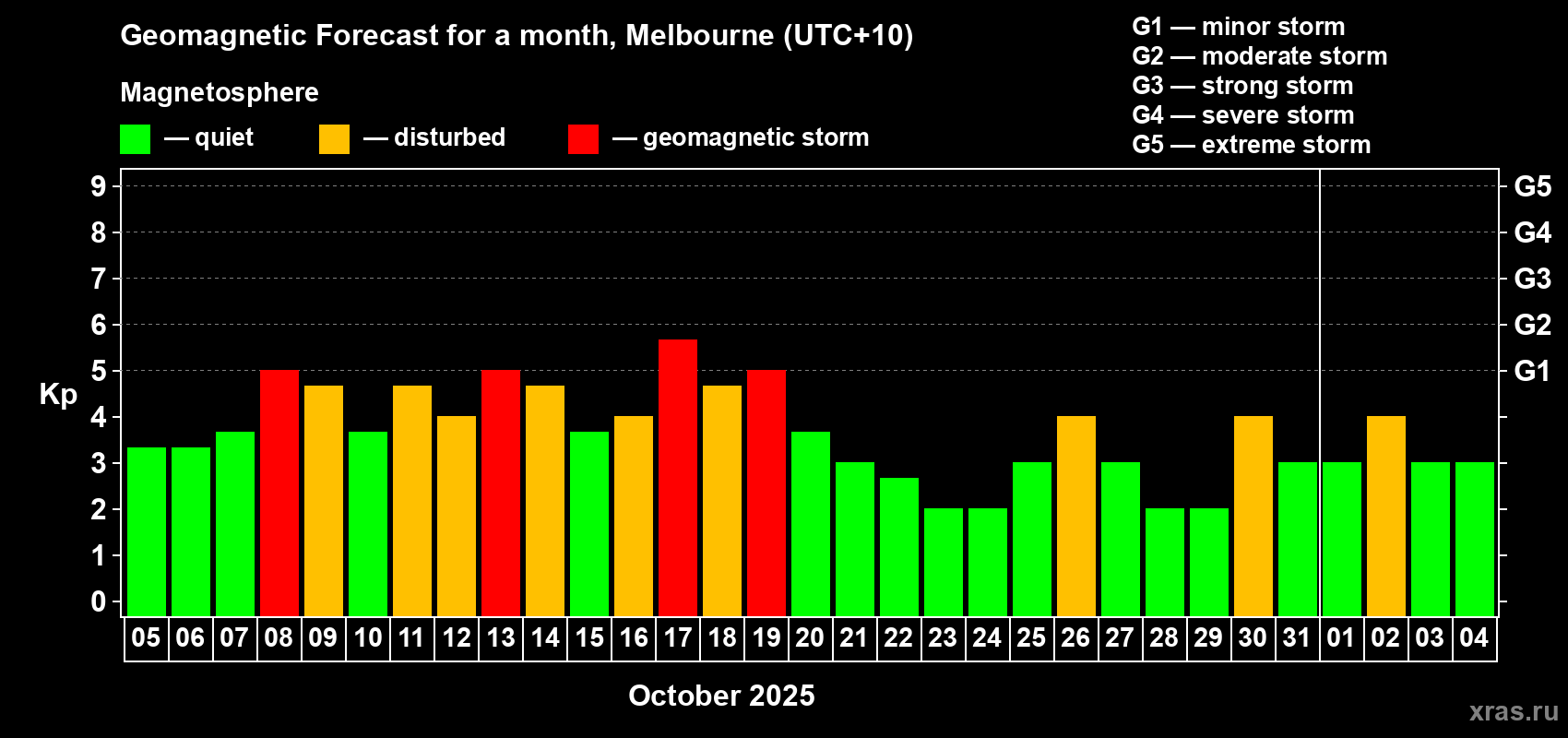Forecast of the daily maximal value of geomagnetic index Kp for <b>1 month</b> (31 days) <b>from Oct 05, 2025 to Nov 04, 2025</b>