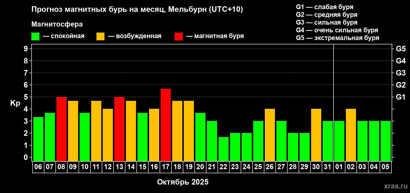 Прогноз максимального суточного геомагнитного индекса Kp на <b>1 месяц</b> (31 день) <b>с 06 октября по 05 ноября 2025 г</b>