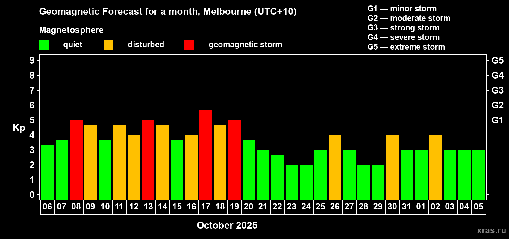 Forecast of the daily maximal value of geomagnetic index Kp for <b>1 month</b> (31 days) <b>from Oct 06, 2025 to Nov 05, 2025</b>