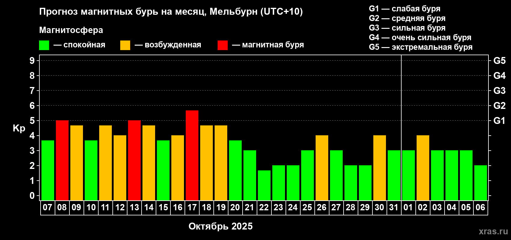 Прогноз максимального суточного геомагнитного индекса Kp на <b>1 месяц</b> (31 день) <b>с 07 октября по 06 ноября 2025 г</b>