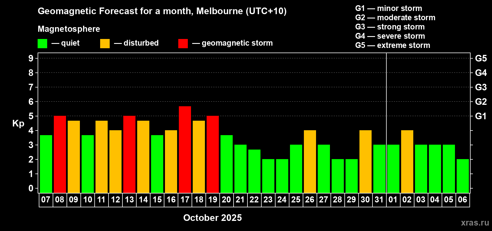 Forecast of the daily maximal value of geomagnetic index Kp for <b>1 month</b> (31 days) <b>from Oct 07, 2025 to Nov 06, 2025</b>