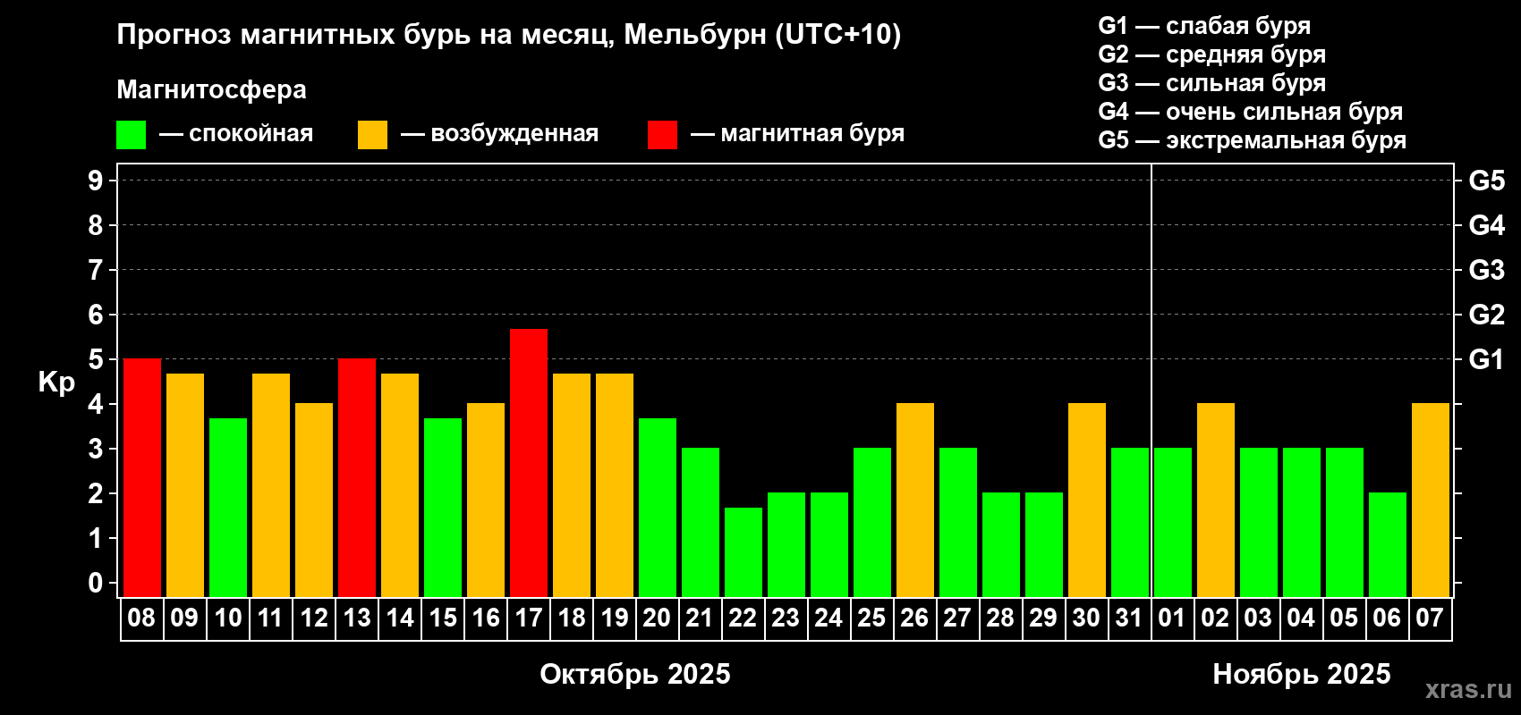 Прогноз максимального суточного геомагнитного индекса Kp на <b>1 месяц</b> (31 день) <b>с 08 октября по 07 ноября 2025 г</b>