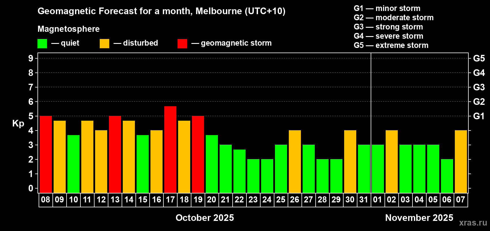 Forecast of the daily maximal value of geomagnetic index Kp for <b>1 month</b> (31 days) <b>from Oct 08, 2025 to Nov 07, 2025</b>