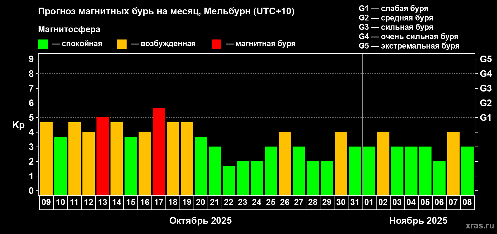Прогноз максимального суточного геомагнитного индекса Kp на <b>1 месяц</b> (31 день) <b>с 09 октября по 08 ноября 2025 г</b>