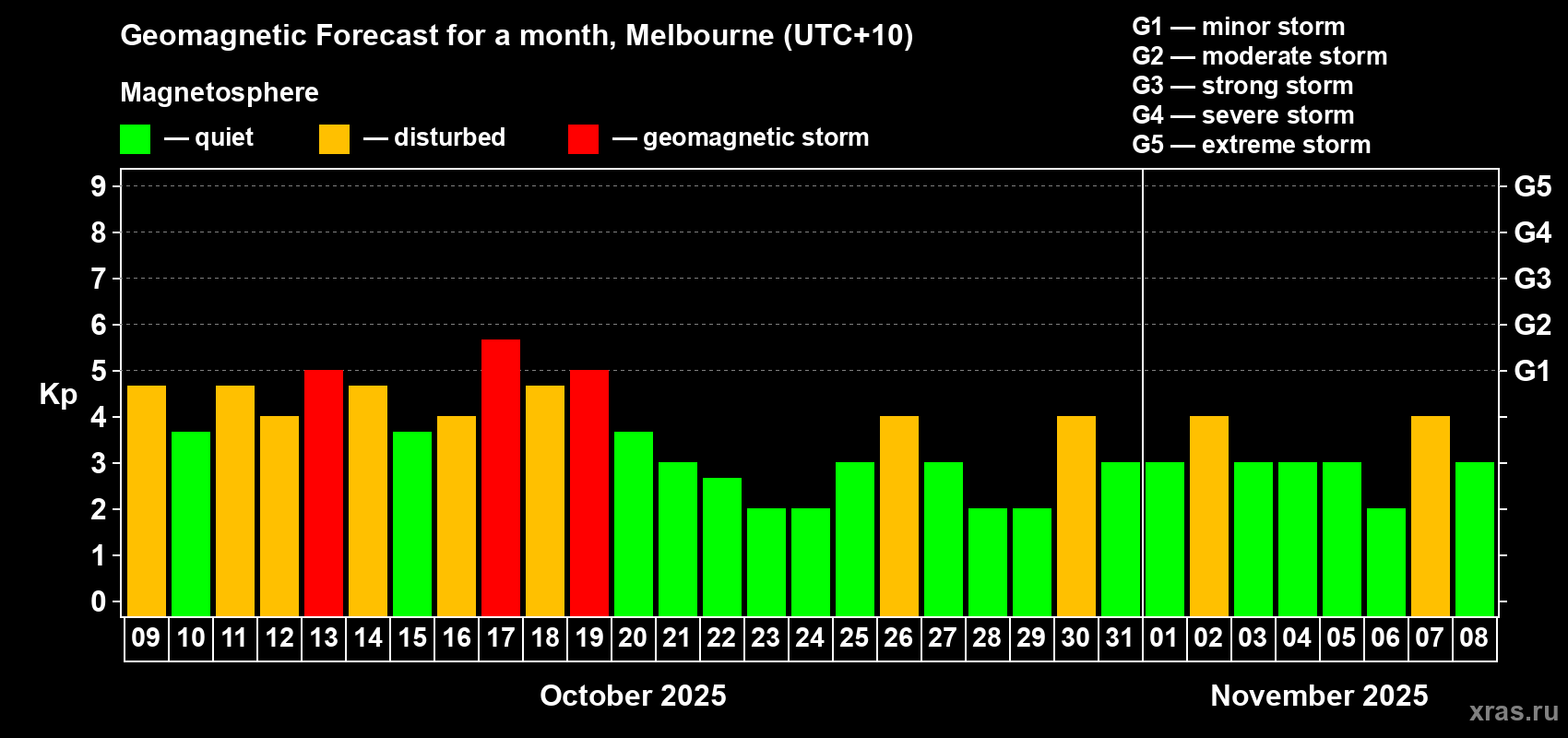 Forecast of the daily maximal value of geomagnetic index Kp for <b>1 month</b> (31 days) <b>from Oct 09, 2025 to Nov 08, 2025</b>