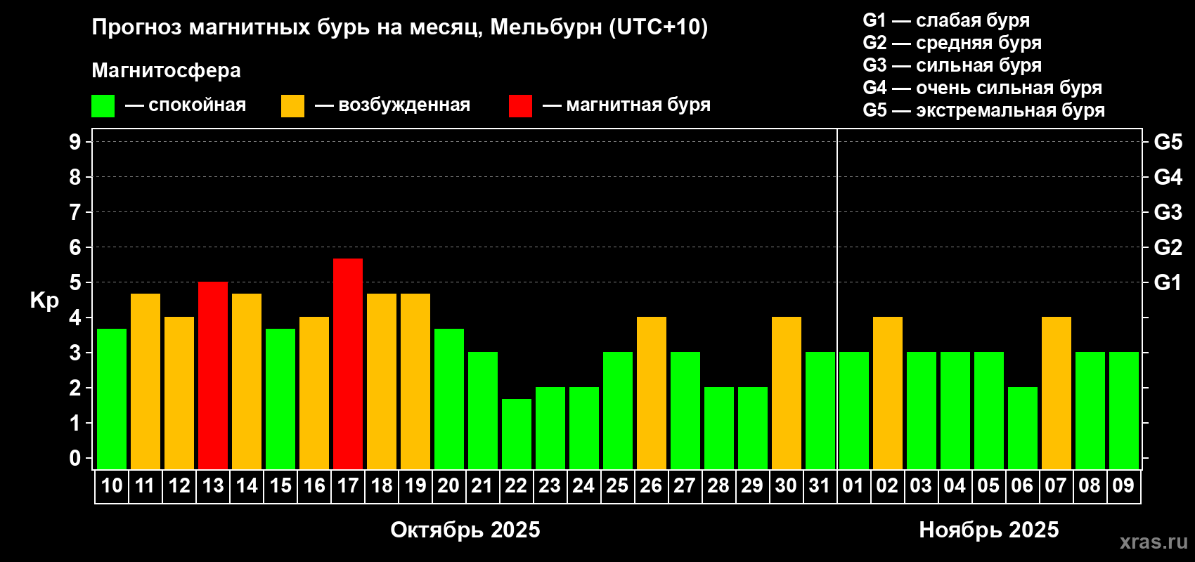 Прогноз максимального суточного геомагнитного индекса Kp на <b>1 месяц</b> (31 день) <b>с 10 октября по 09 ноября 2025 г</b>