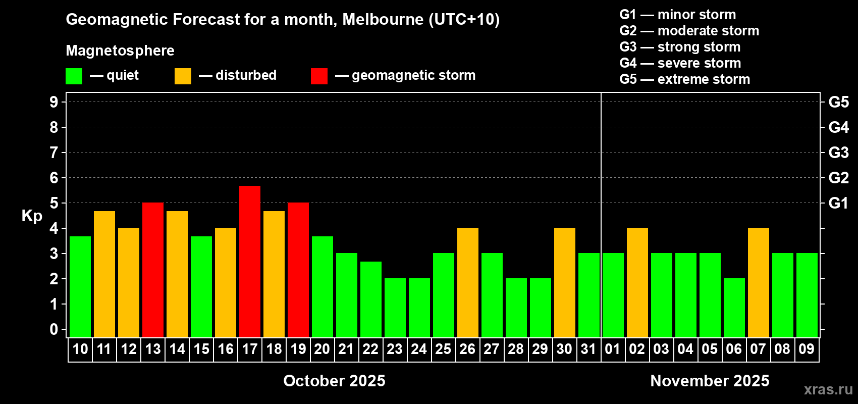 Forecast of the daily maximal value of geomagnetic index Kp for <b>1 month</b> (31 days) <b>from Oct 10, 2025 to Nov 09, 2025</b>