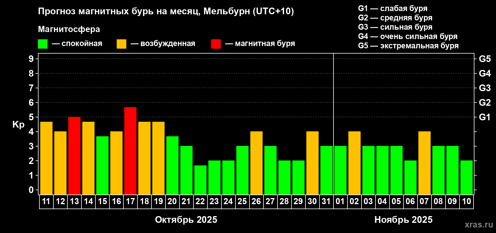 Прогноз максимального суточного геомагнитного индекса Kp на <b>1 месяц</b> (31 день) <b>с 11 октября по 10 ноября 2025 г</b>