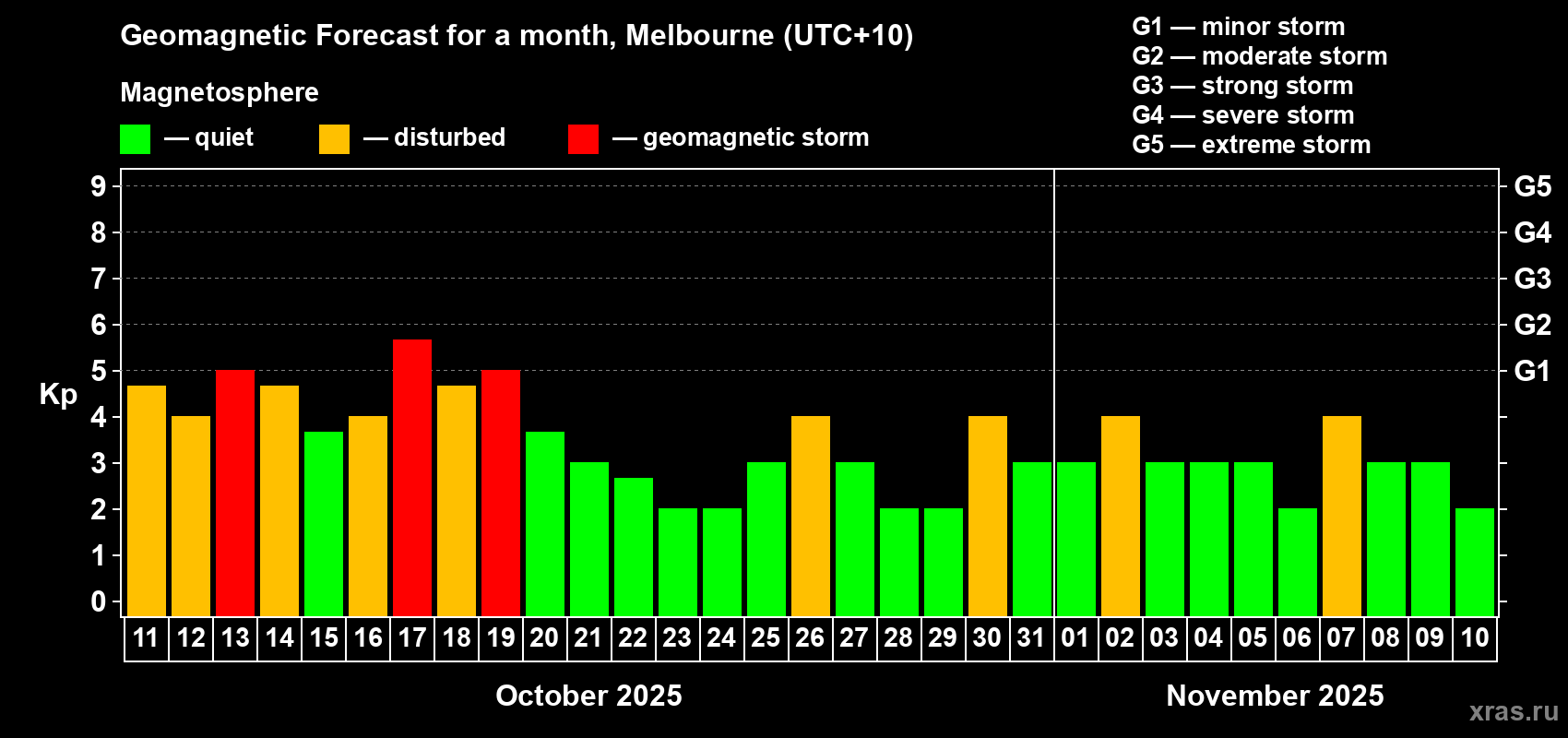 Forecast of the daily maximal value of geomagnetic index Kp for <b>1 month</b> (31 days) <b>from Oct 11, 2025 to Nov 10, 2025</b>