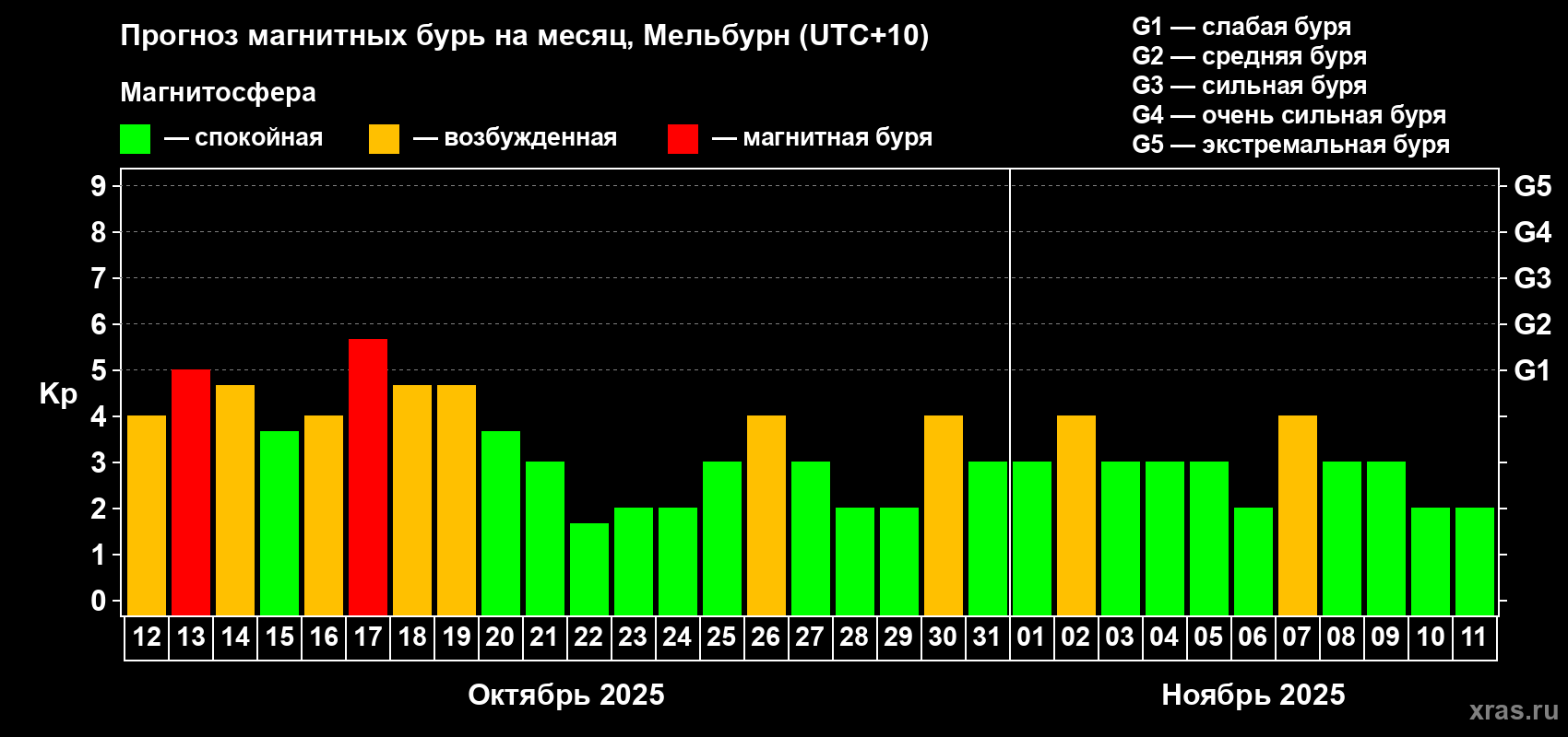 Прогноз максимального суточного геомагнитного индекса Kp на <b>1 месяц</b> (31 день) <b>с 12 октября по 11 ноября 2025 г</b>