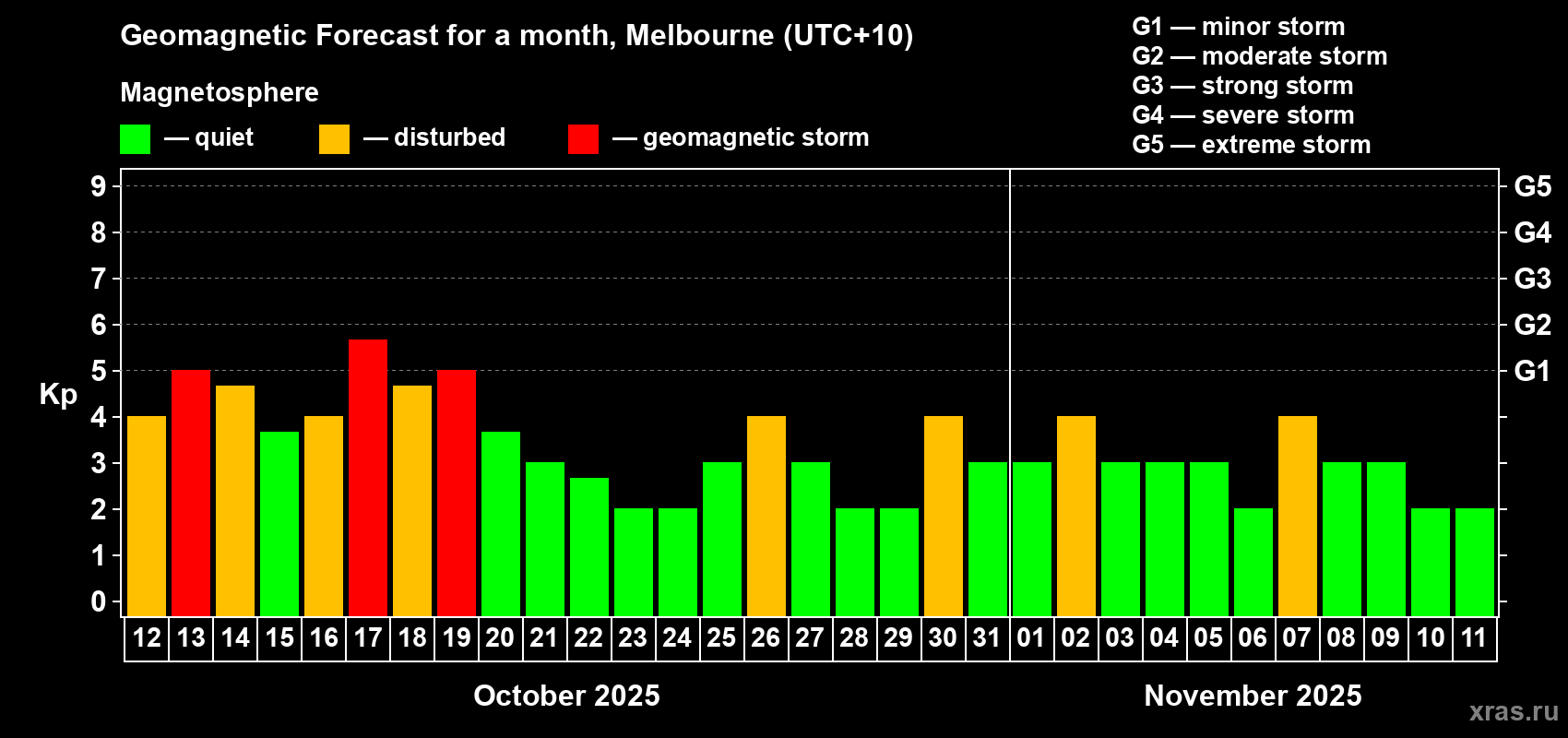 Forecast of the daily maximal value of geomagnetic index Kp for <b>1 month</b> (31 days) <b>from Oct 12, 2025 to Nov 11, 2025</b>