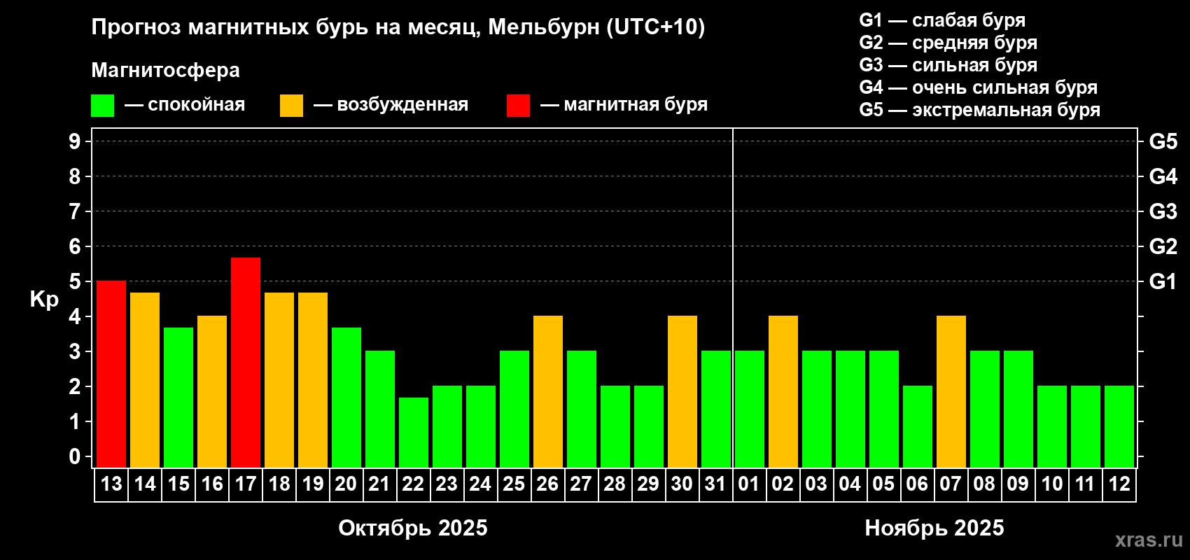 Прогноз максимального суточного геомагнитного индекса Kp на <b>1 месяц</b> (31 день) <b>с 13 октября по 12 ноября 2025 г</b>