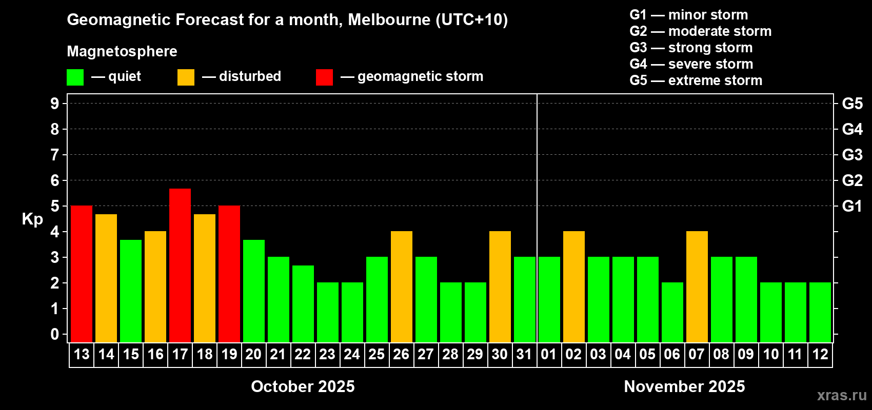 Forecast of the daily maximal value of geomagnetic index Kp for <b>1 month</b> (31 days) <b>from Oct 13, 2025 to Nov 12, 2025</b>