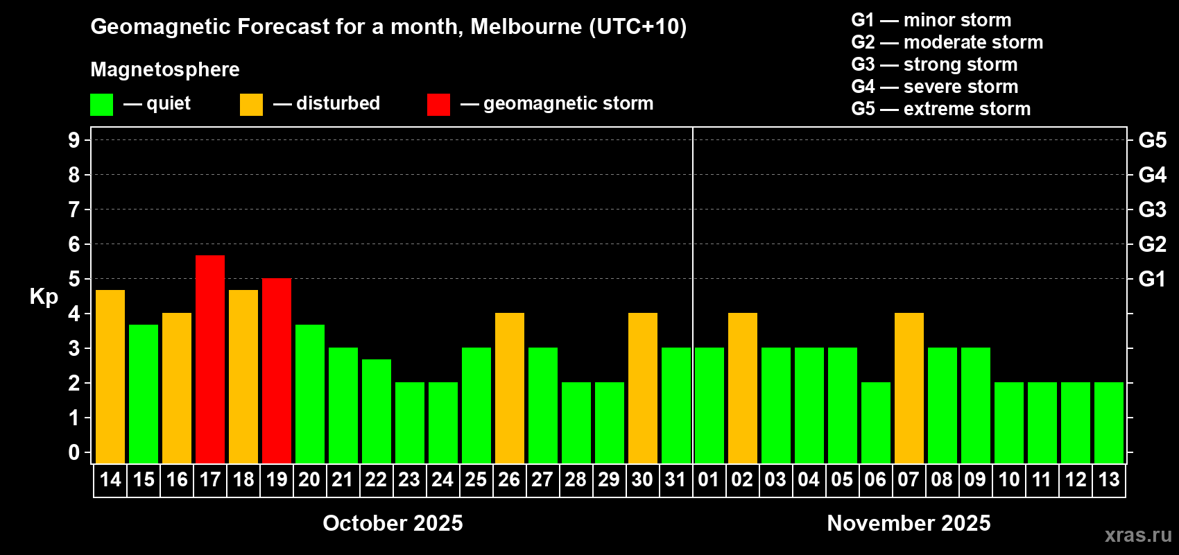 Forecast of the daily maximal value of geomagnetic index Kp for <b>1 month</b> (31 days) <b>from Oct 14, 2025 to Nov 13, 2025</b>