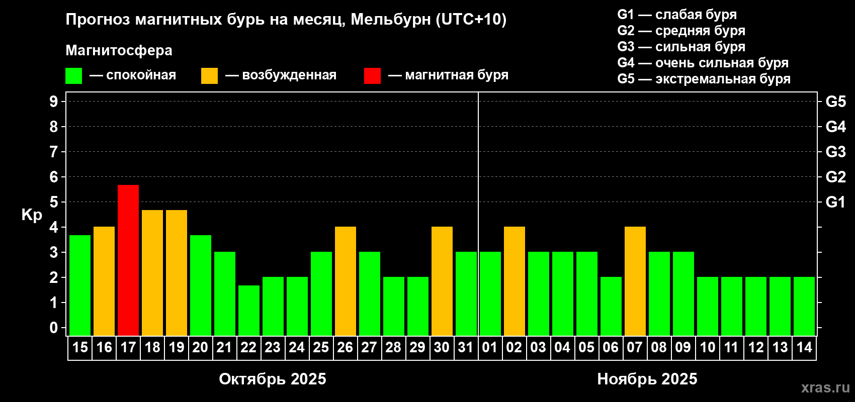 Прогноз максимального суточного геомагнитного индекса Kp на <b>1 месяц</b> (31 день) <b>с 15 октября по 14 ноября 2025 г</b>