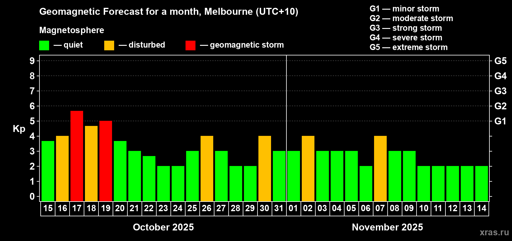 Forecast of the daily maximal value of geomagnetic index Kp for <b>1 month</b> (31 days) <b>from Oct 15, 2025 to Nov 14, 2025</b>