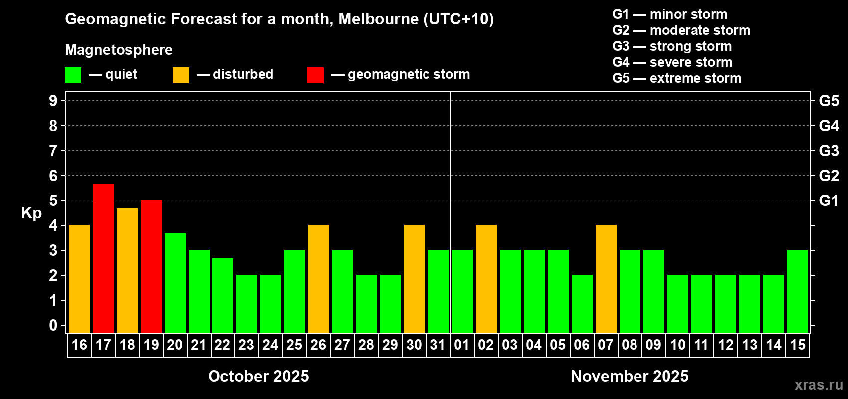 Forecast of the daily maximal value of geomagnetic index Kp for <b>1 month</b> (31 days) <b>from Oct 16, 2025 to Nov 15, 2025</b>