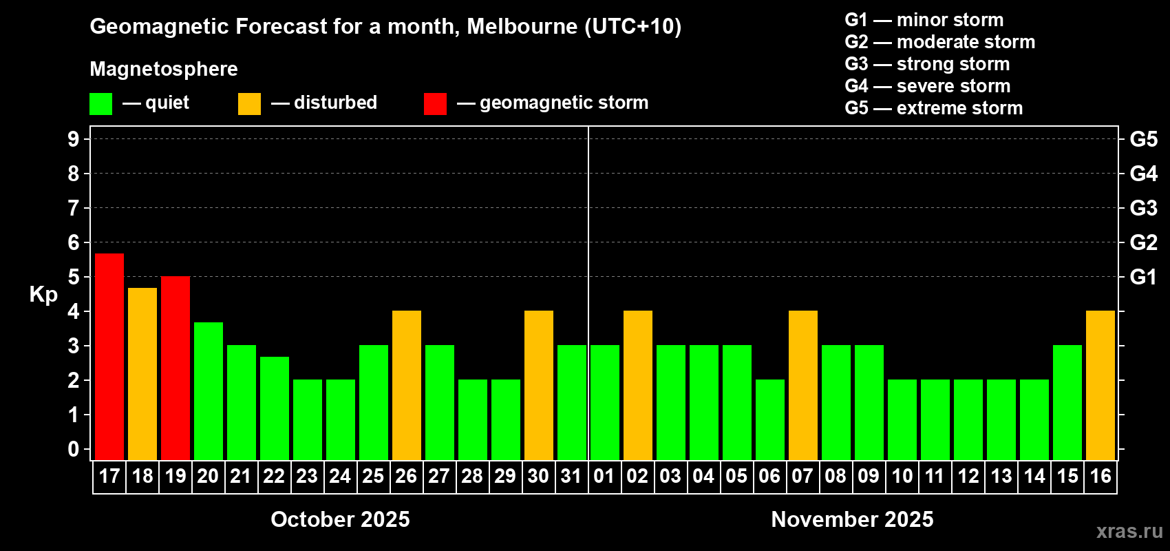 Forecast of the daily maximal value of geomagnetic index Kp for <b>1 month</b> (31 days) <b>from Oct 17, 2025 to Nov 16, 2025</b>