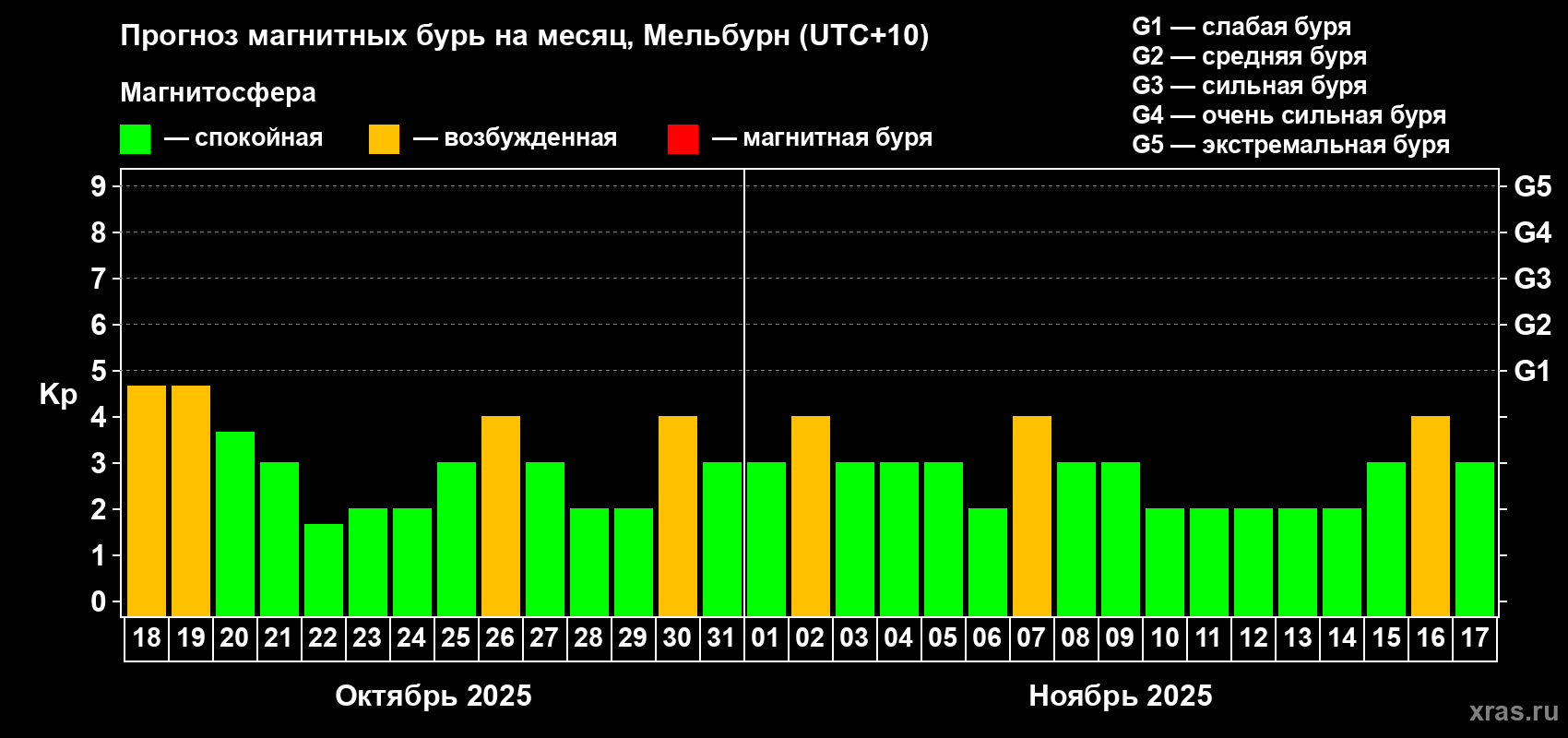 Прогноз максимального суточного геомагнитного индекса Kp на <b>1 месяц</b> (31 день) <b>с 18 октября по 17 ноября 2025 г</b>
