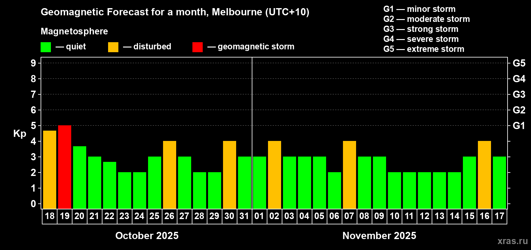 Forecast of the daily maximal value of geomagnetic index Kp for <b>1 month</b> (31 days) <b>from Oct 18, 2025 to Nov 17, 2025</b>