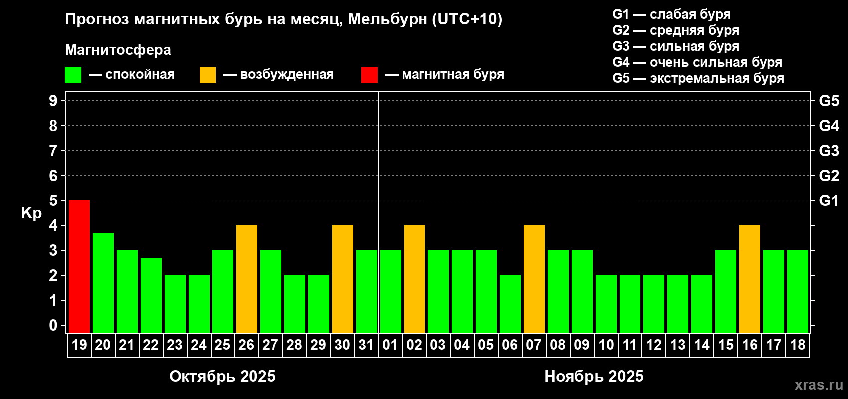 Прогноз максимального суточного геомагнитного индекса Kp на <b>1 месяц</b> (31 день) <b>с 19 октября по 18 ноября 2025 г</b>