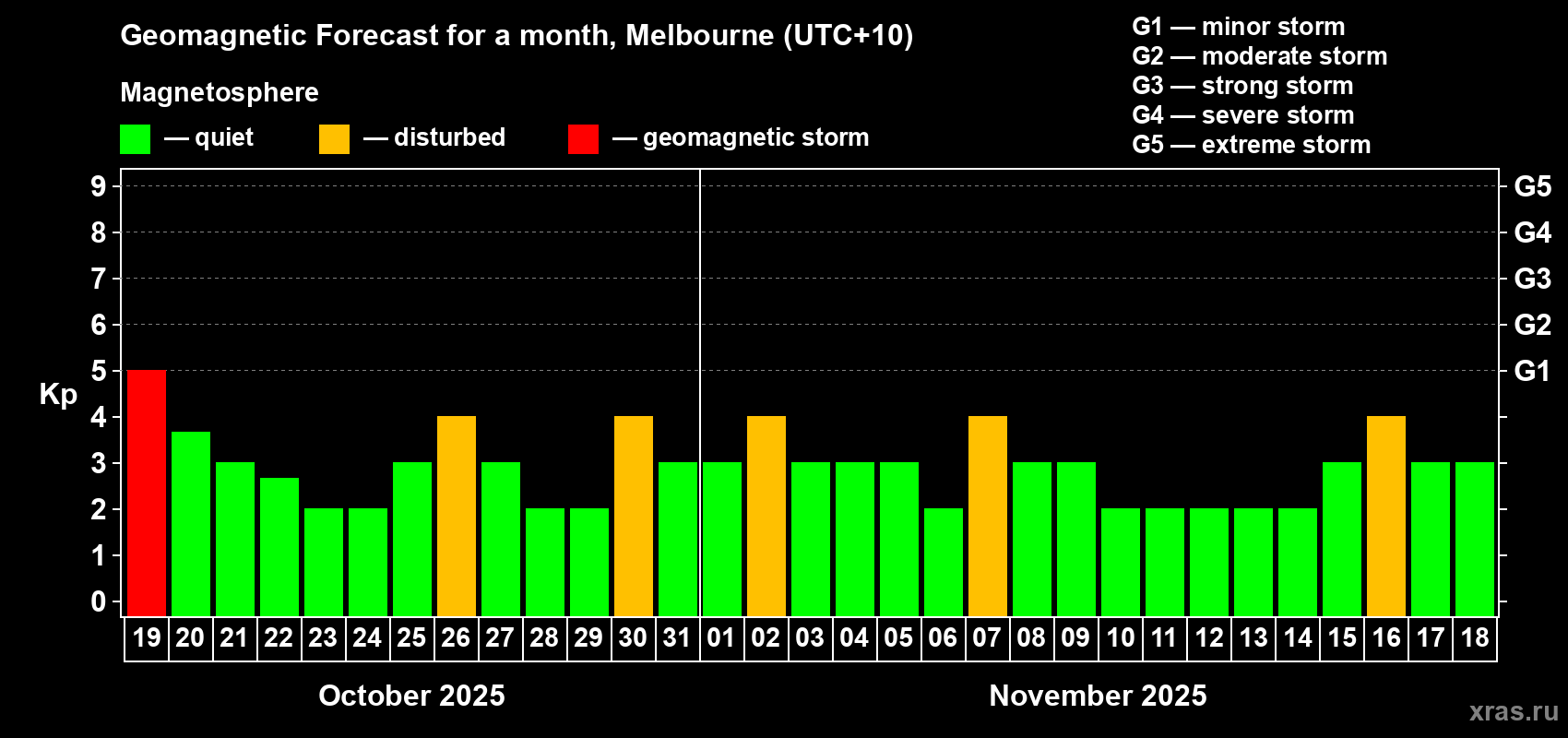 Forecast of the daily maximal value of geomagnetic index Kp for <b>1 month</b> (31 days) <b>from Oct 19, 2025 to Nov 18, 2025</b>