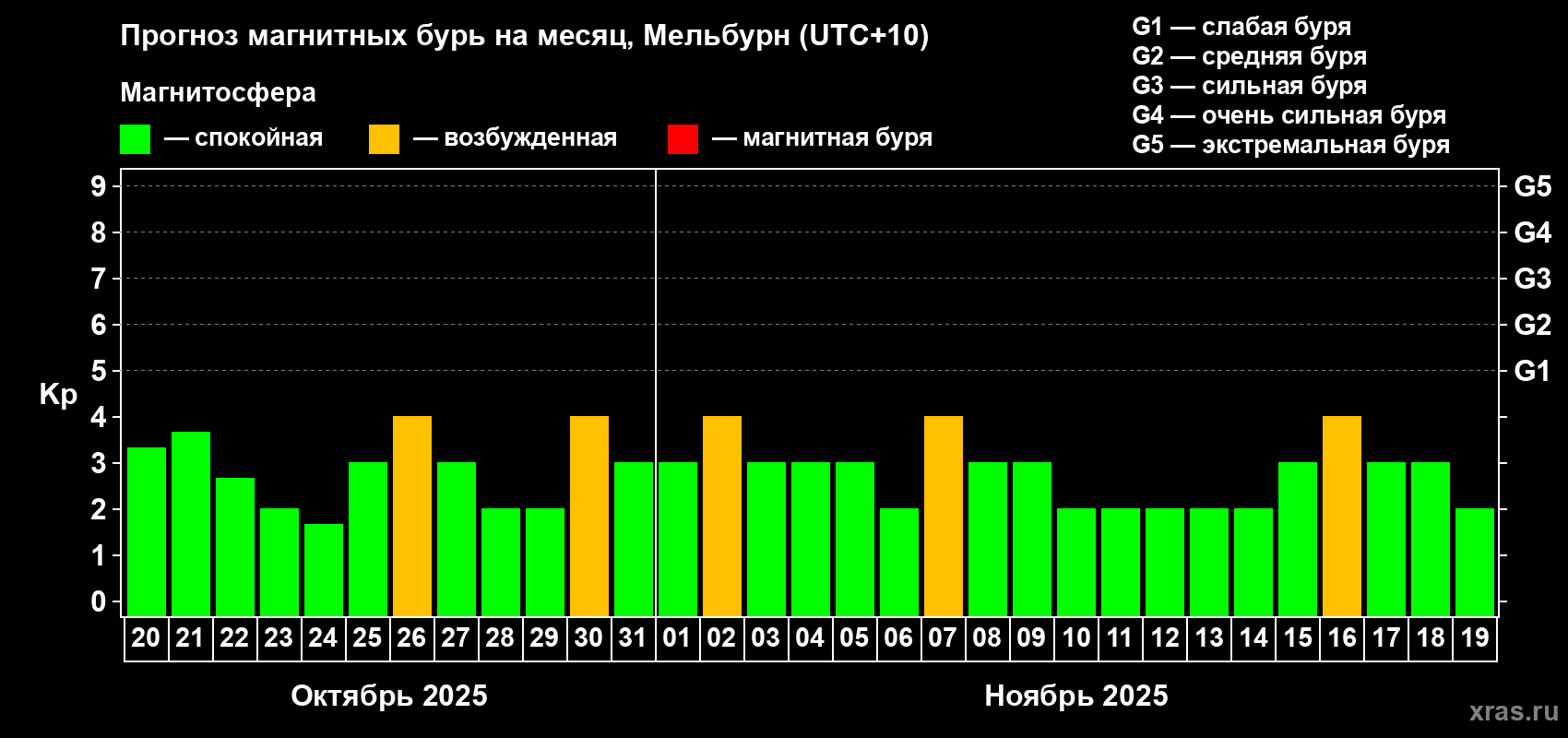 Прогноз максимального суточного геомагнитного индекса Kp на <b>1 месяц</b> (31 день) <b>с 20 октября по 19 ноября 2025 г</b>