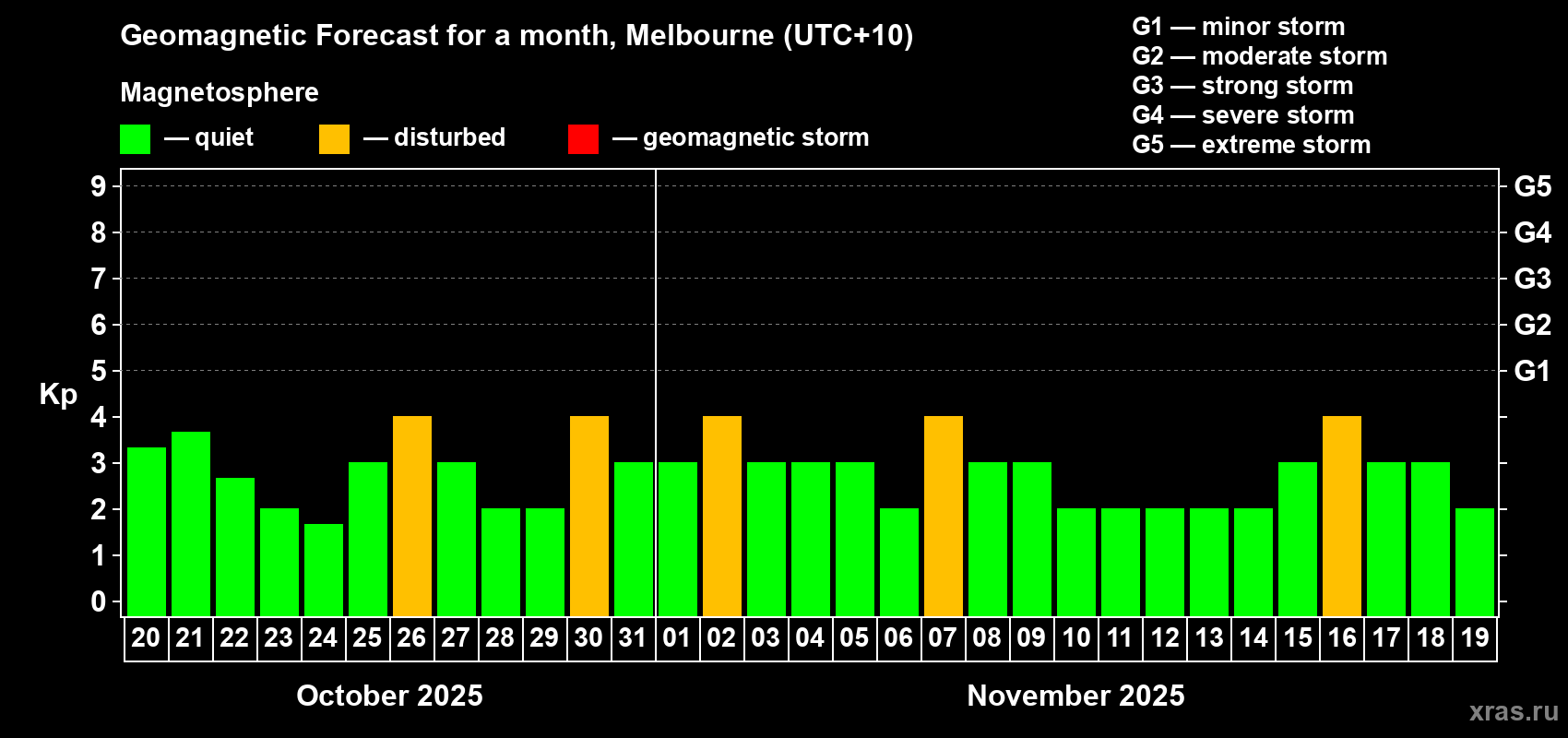 Forecast of the daily maximal value of geomagnetic index Kp for <b>1 month</b> (31 days) <b>from Oct 20, 2025 to Nov 19, 2025</b>