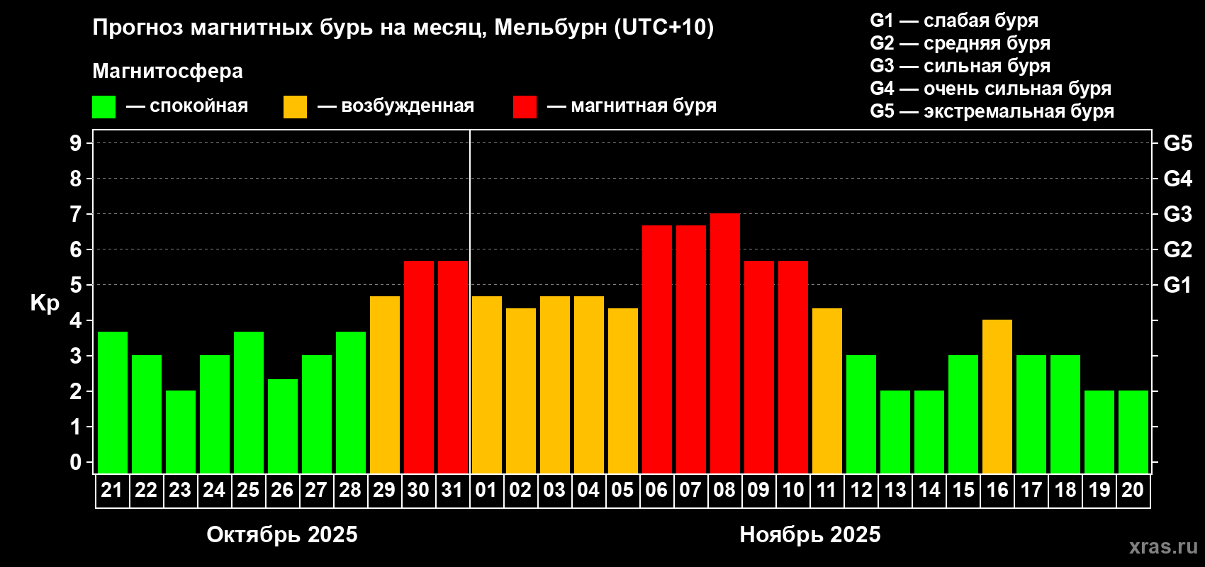 Прогноз максимального суточного геомагнитного индекса Kp на <b>1 месяц</b> (31 день) <b>с 21 октября по 20 ноября 2025 г</b>
