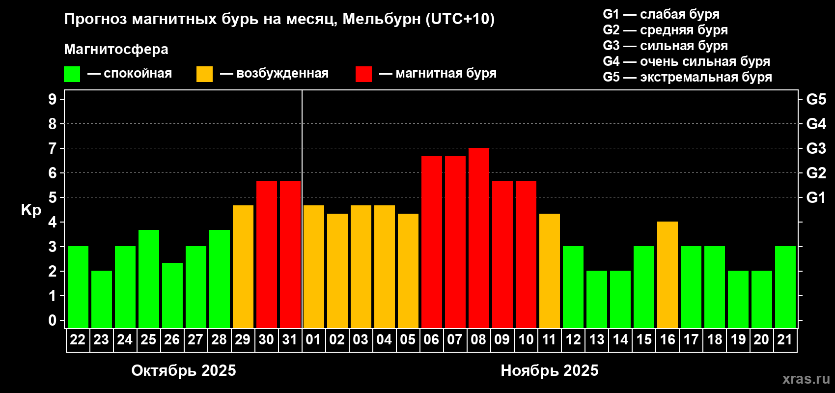 Прогноз максимального суточного геомагнитного индекса Kp на <b>1 месяц</b> (31 день) <b>с 22 октября по 21 ноября 2025 г</b>
