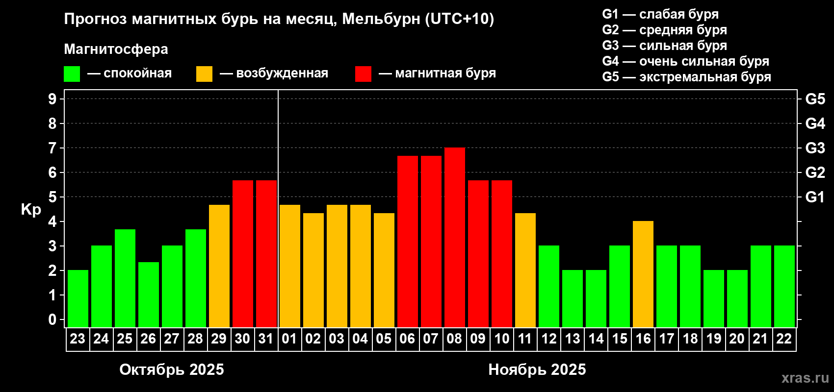 Прогноз максимального суточного геомагнитного индекса Kp на <b>1 месяц</b> (31 день) <b>с 23 октября по 22 ноября 2025 г</b>