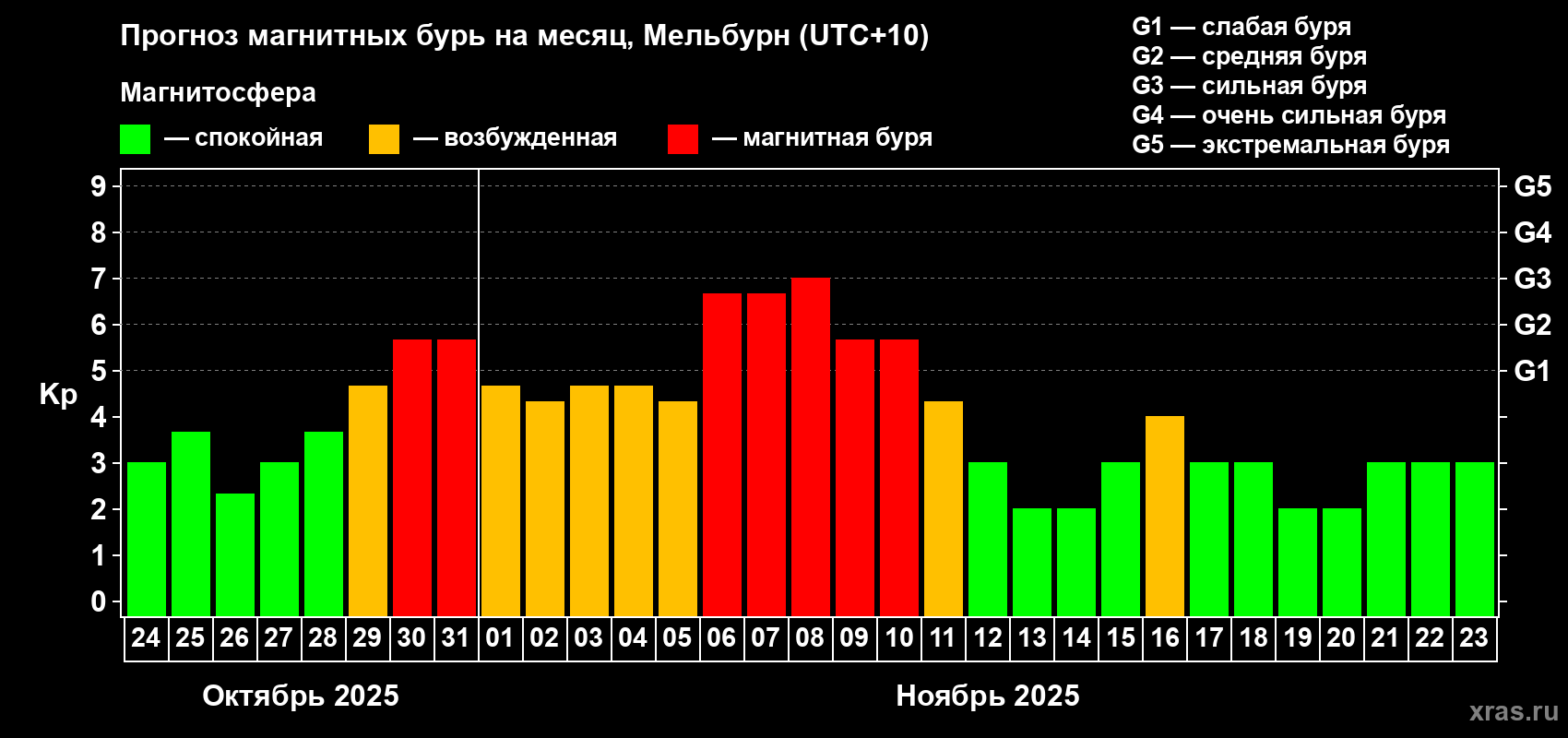 Прогноз максимального суточного геомагнитного индекса Kp на <b>1 месяц</b> (31 день) <b>с 24 октября по 23 ноября 2025 г</b>