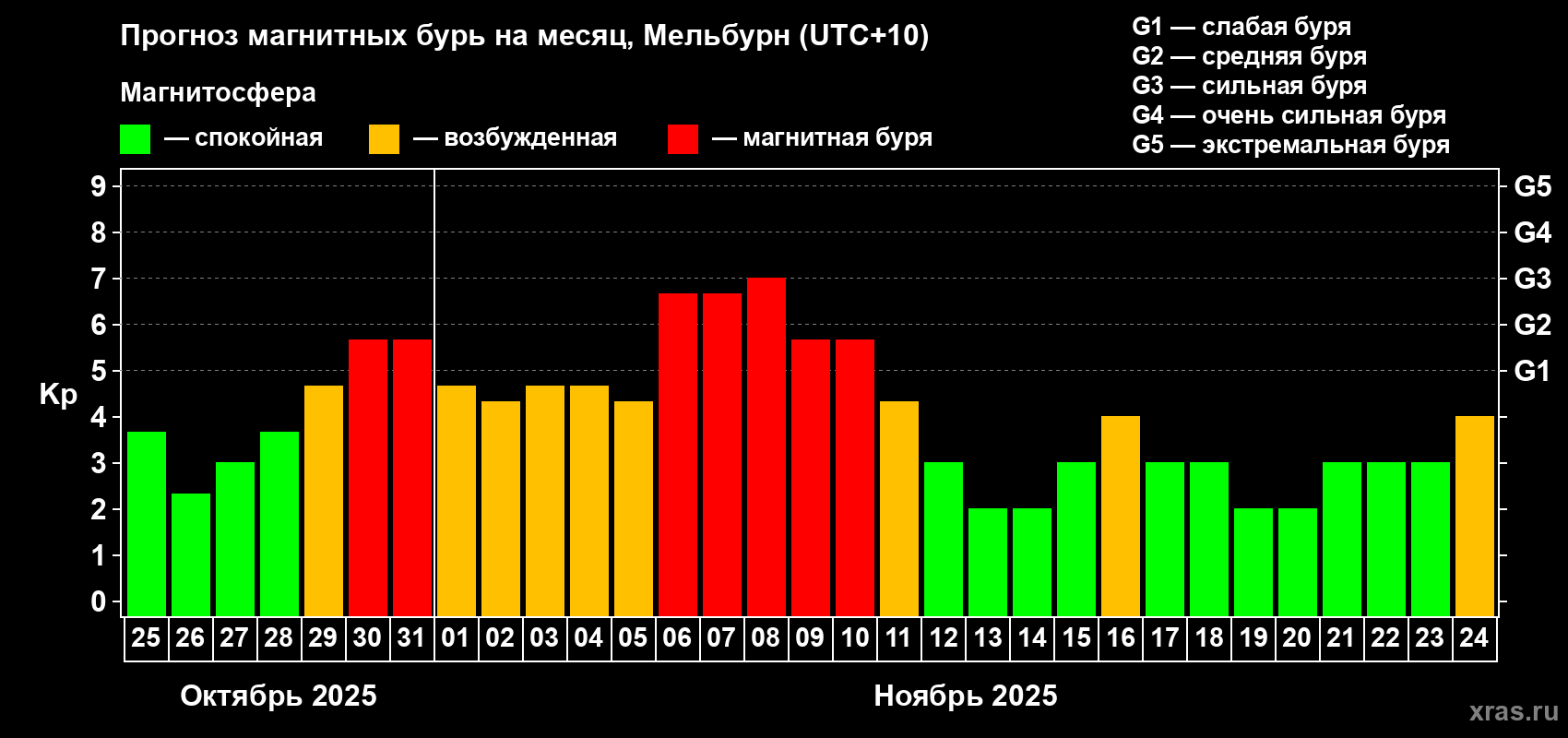 Прогноз максимального суточного геомагнитного индекса Kp на <b>1 месяц</b> (31 день) <b>с 25 октября по 24 ноября 2025 г</b>