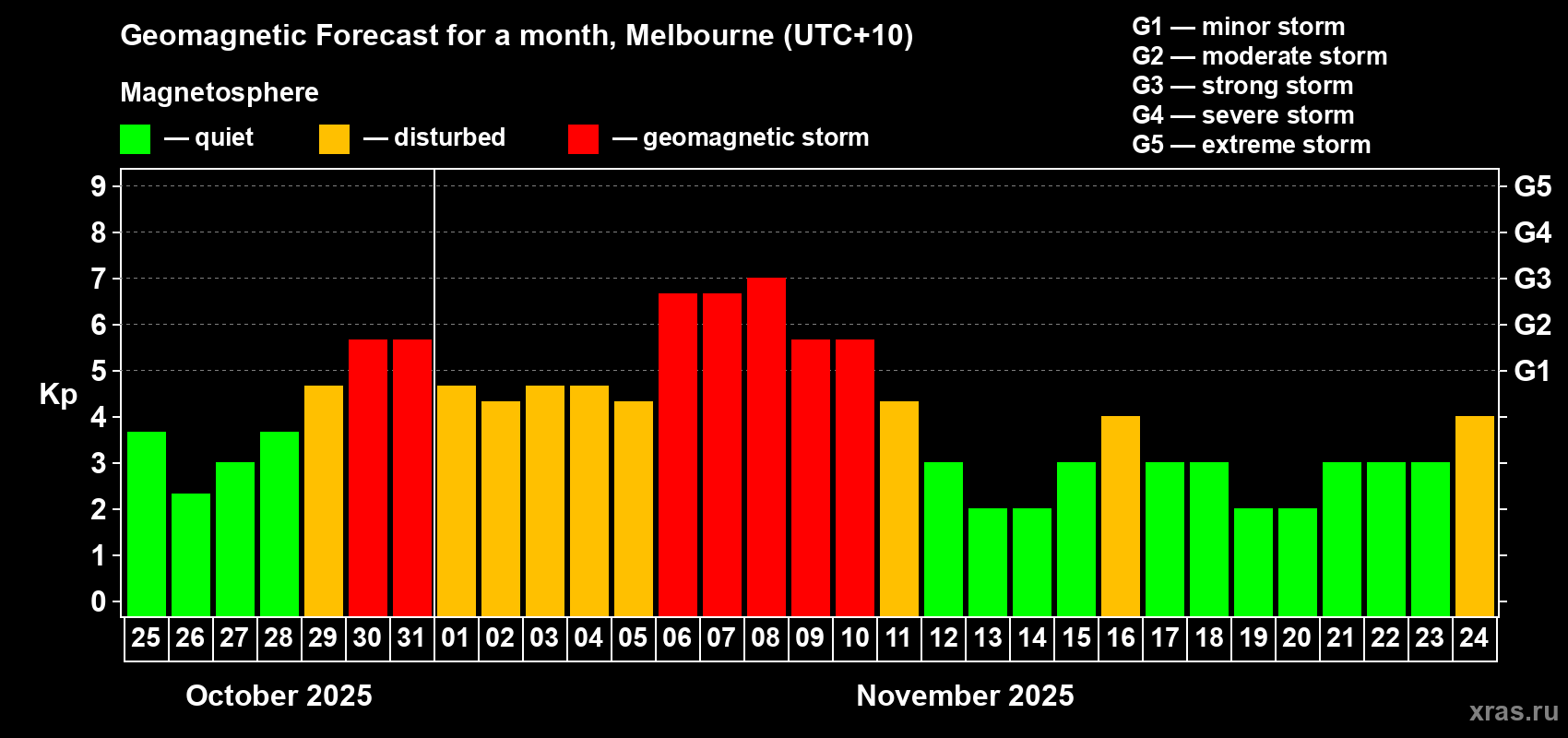 Forecast of the daily maximal value of geomagnetic index Kp for <b>1 month</b> (31 days) <b>from Oct 25, 2025 to Nov 24, 2025</b>