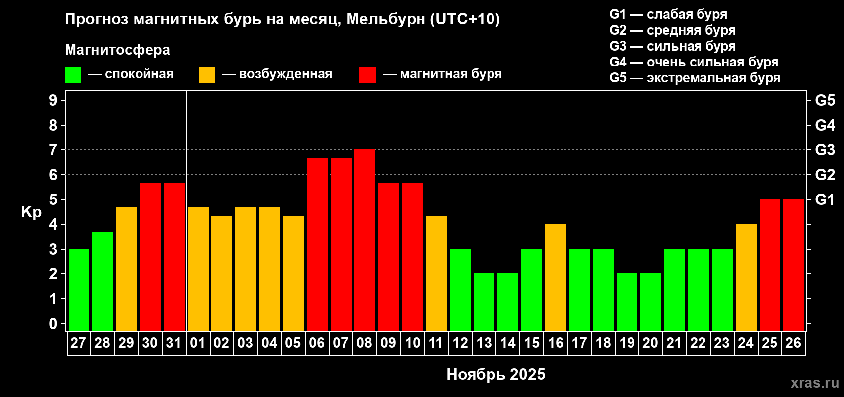 Прогноз максимального суточного геомагнитного индекса Kp на <b>1 месяц</b> (31 день) <b>с 27 октября по 26 ноября 2025 г</b>