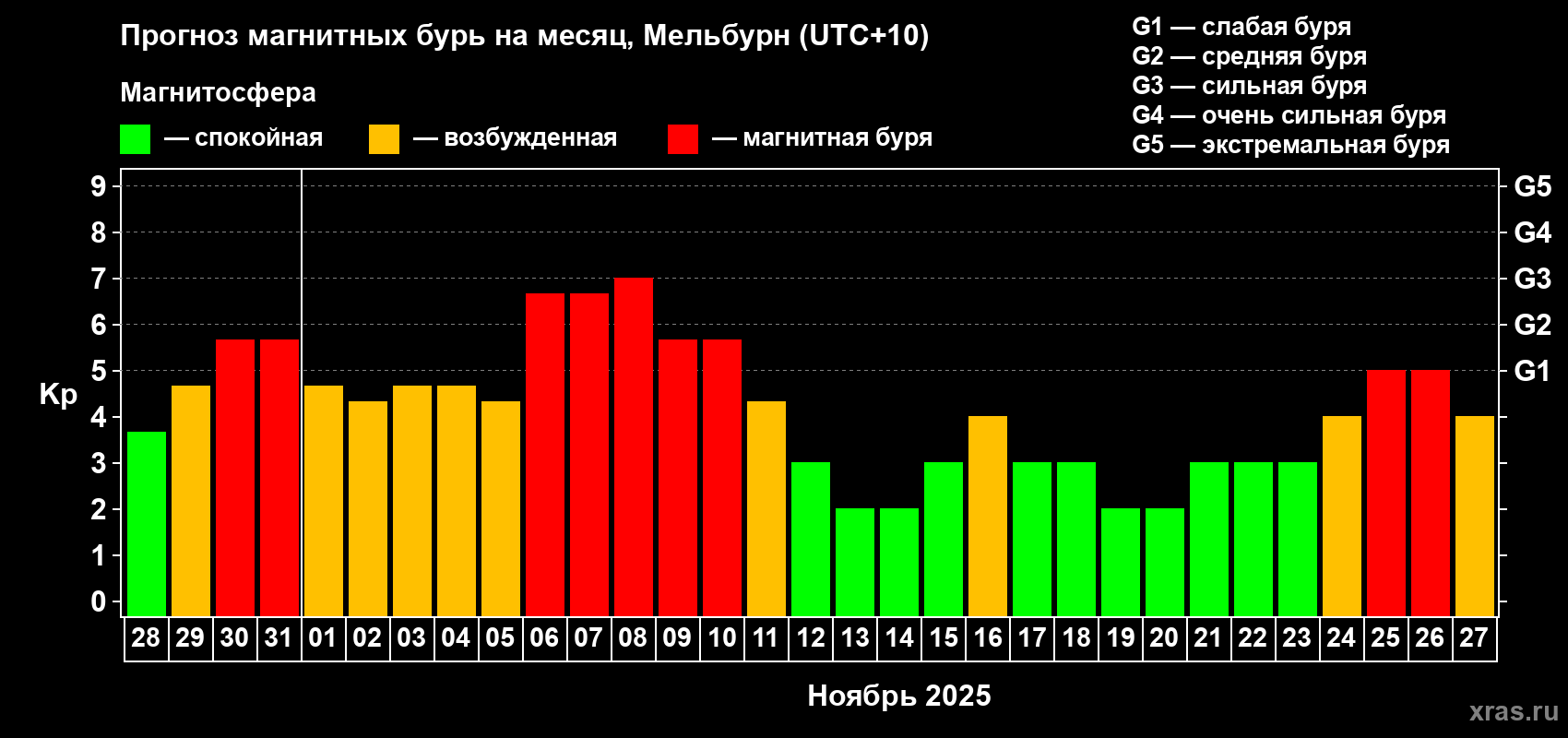 Прогноз максимального суточного геомагнитного индекса Kp на <b>1 месяц</b> (31 день) <b>с 28 октября по 27 ноября 2025 г</b>