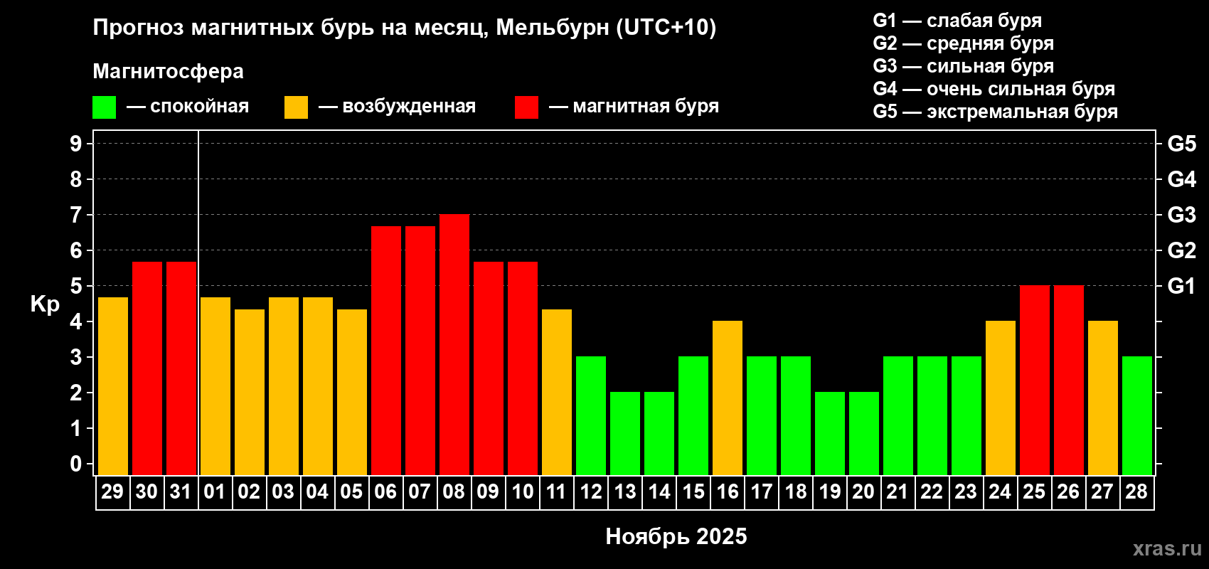 Прогноз максимального суточного геомагнитного индекса Kp на <b>1 месяц</b> (31 день) <b>с 29 октября по 28 ноября 2025 г</b>