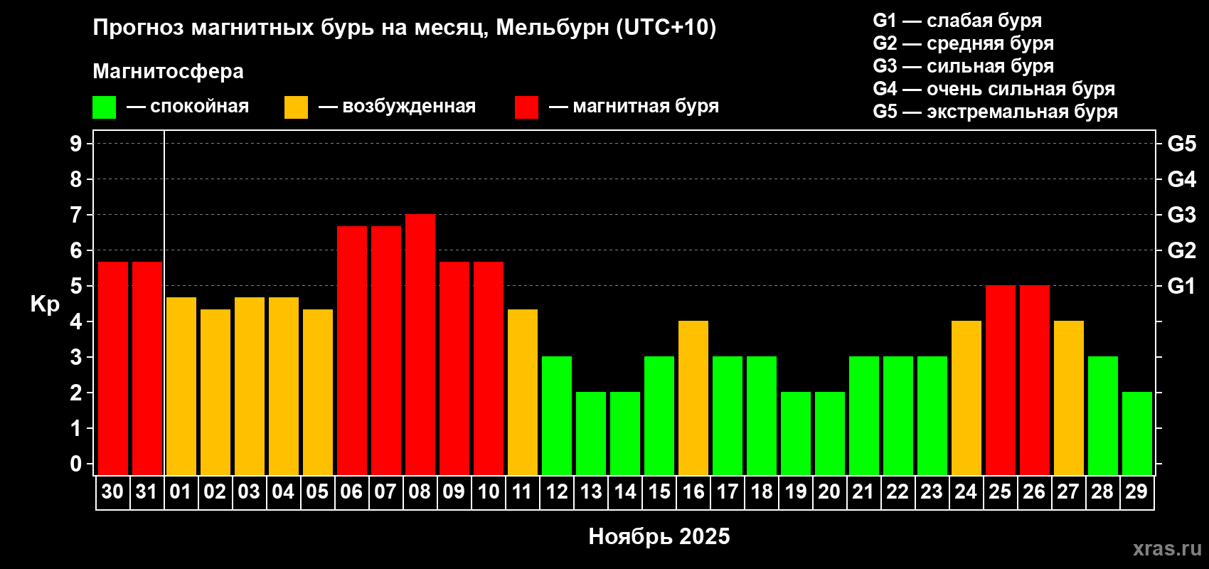 Прогноз максимального суточного геомагнитного индекса Kp на <b>1 месяц</b> (31 день) <b>с 30 октября по 29 ноября 2025 г</b>