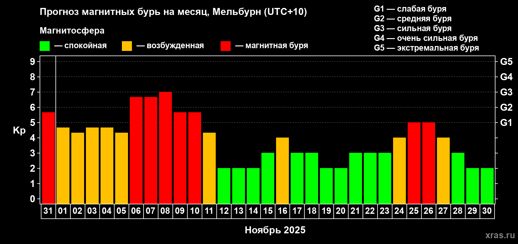 Прогноз максимального суточного геомагнитного индекса Kp на <b>1 месяц</b> (31 день) <b>с 31 октября по 30 ноября 2025 г</b>