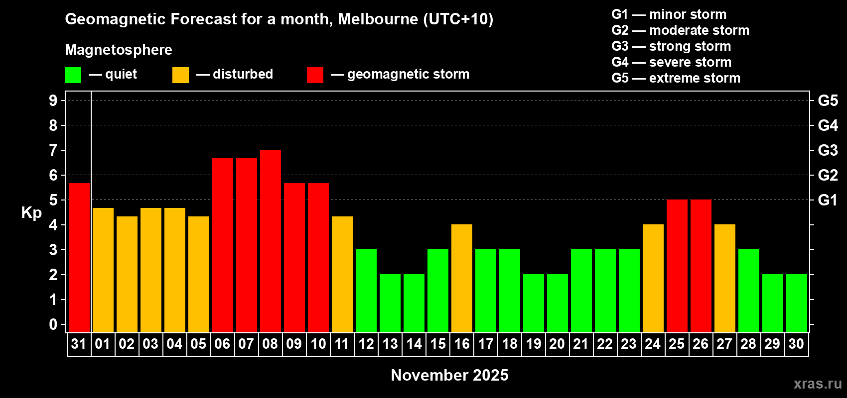 Forecast of the daily maximal value of geomagnetic index Kp for <b>1 month</b> (31 days) <b>from Oct 31, 2025 to Nov 30, 2025</b>