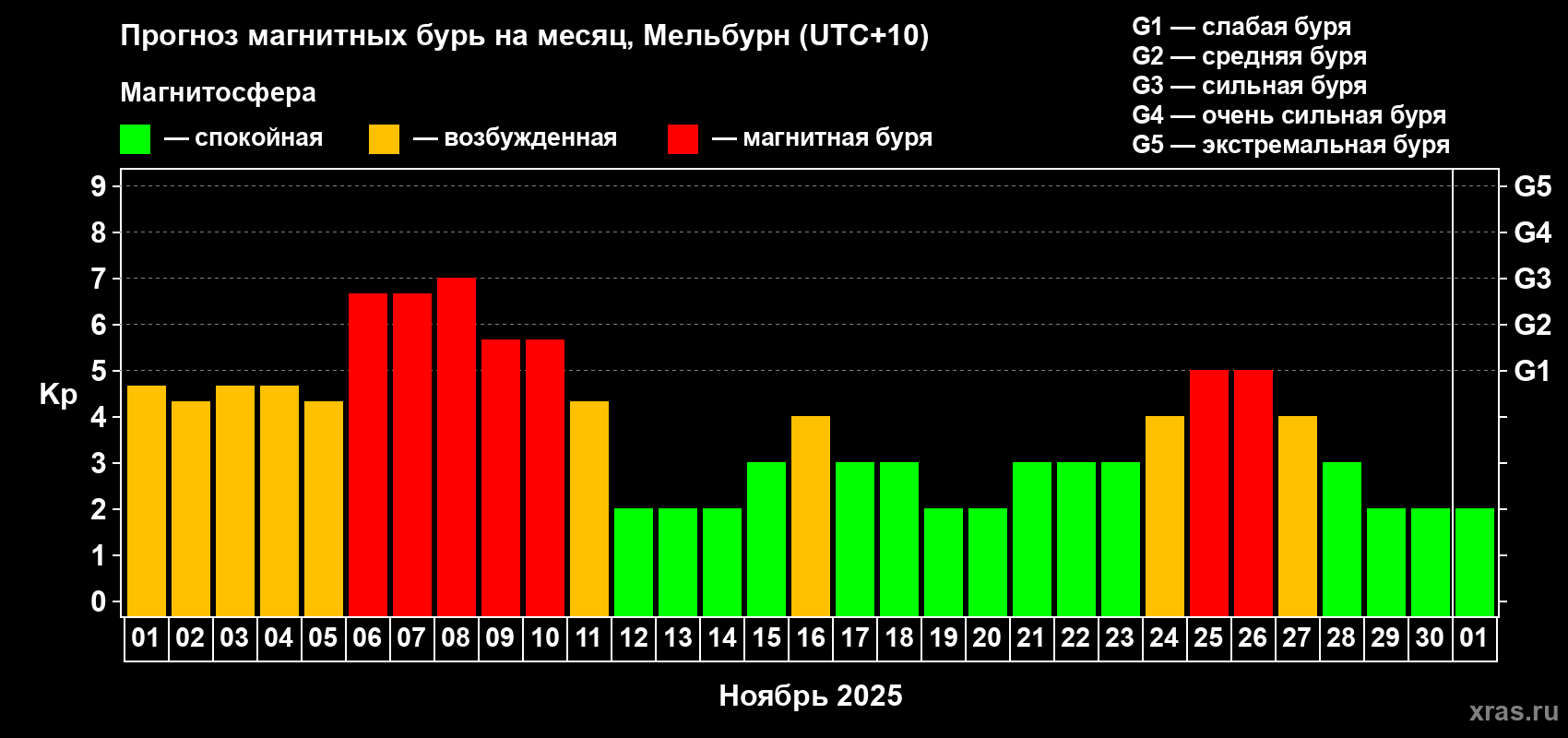 Прогноз максимального суточного геомагнитного индекса Kp на <b>1 месяц</b> (31 день) <b>с 01 ноября по 01 декабря 2025 г</b>