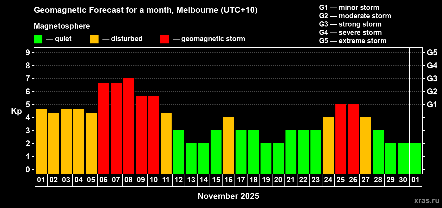 Forecast of the daily maximal value of geomagnetic index Kp for <b>1 month</b> (31 days) <b>from Nov 01, 2025 to Dec 01, 2025</b>