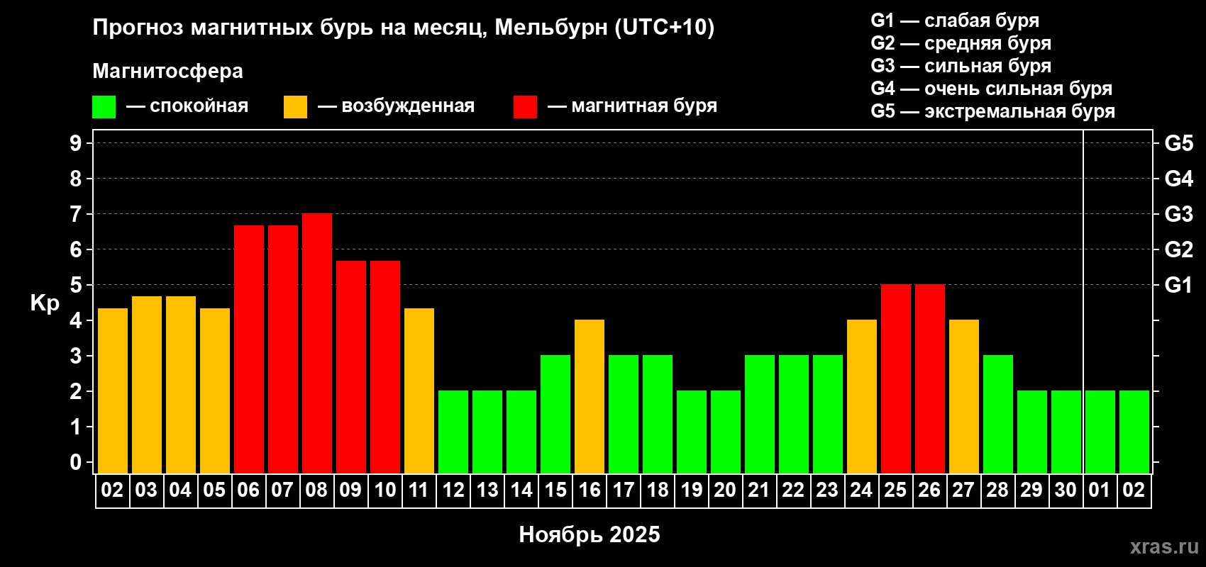 Прогноз максимального суточного геомагнитного индекса Kp на <b>1 месяц</b> (31 день) <b>с 02 ноября по 02 декабря 2025 г</b>