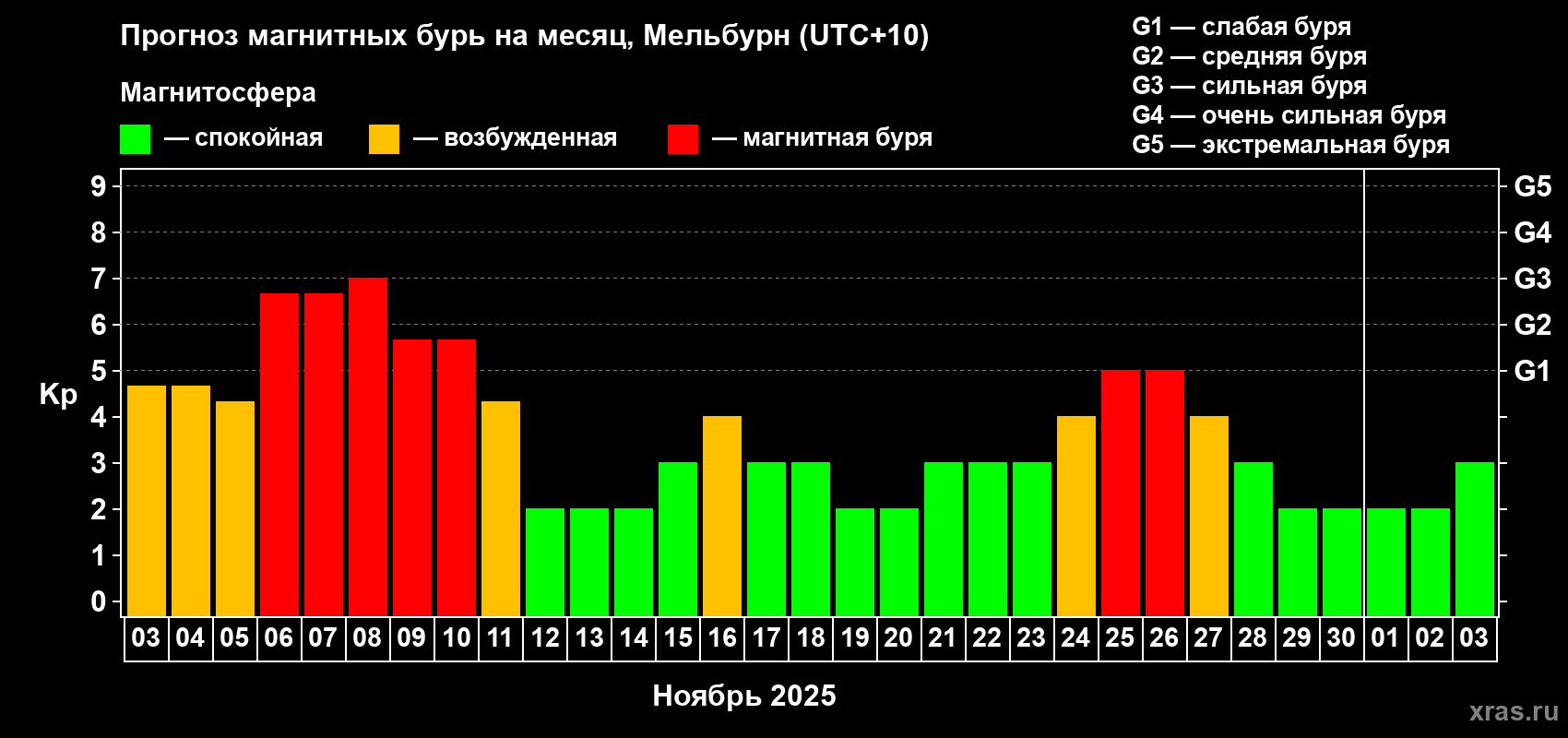 Прогноз максимального суточного геомагнитного индекса Kp на <b>1 месяц</b> (31 день) <b>с 03 ноября по 03 декабря 2025 г</b>